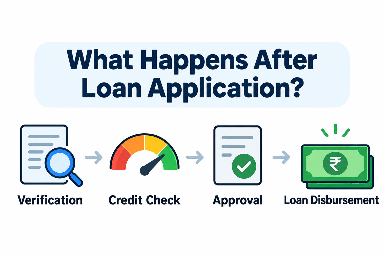 What happens after loan application – verification, credit check, approval and loan disbursement